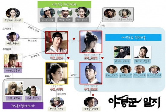 '야경꾼 일지' 인물 관계도 / MBC 제공