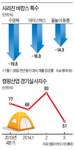 [늪에 빠진 소비] 수영복 매출 25%↓…콘도 단체예약 50%↓…바캉스特需 '실종'