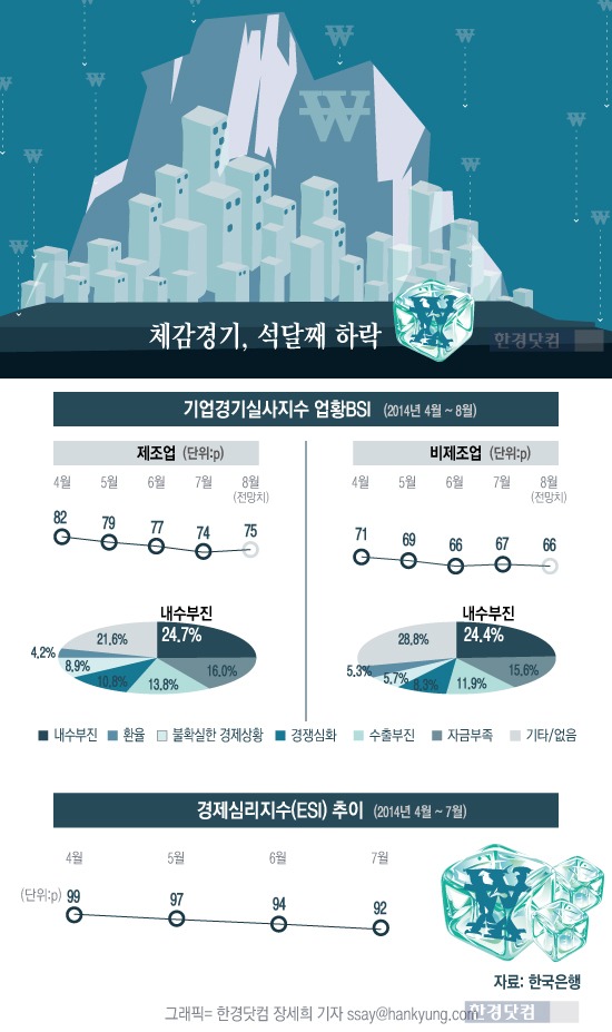 [인포그래픽] 체감 경기 석달째 뒷걸음질 … “내수 부진 장기화 우려"