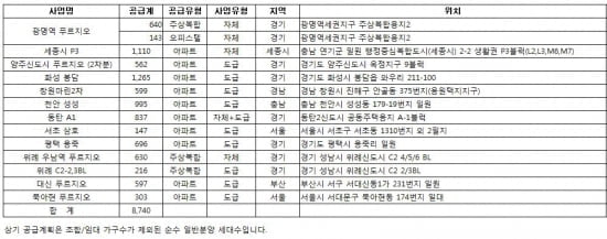 대우건설, 하반기 8740가구 '푸르지오' 공급