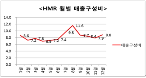 된장찌개부터 스테이크까지…이마트, 250가지 '간편식' 선보여