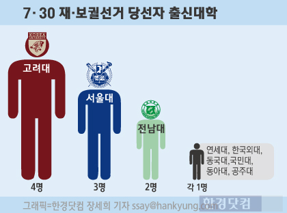 [인포그래픽]재보궐선거 당선자 15명 대학별로 봤더니 … 고려대 서울대 순