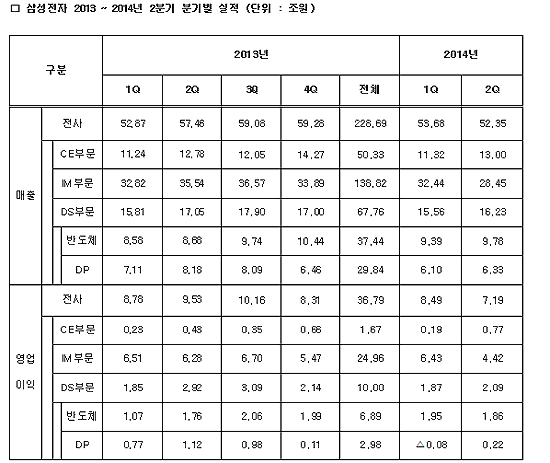 둔화, 둔화, 둔화…삼성전자 하반기 주요사업도 '먹구름'(종합)