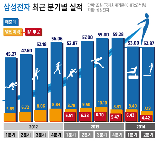 둔화, 둔화, 둔화…삼성전자 하반기 주요사업도 '먹구름'(종합)