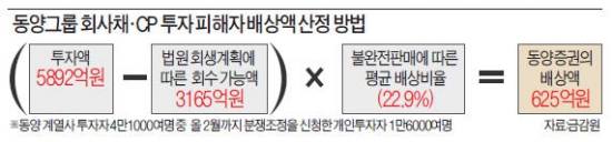 동양 회사채·CP 불완전판매 피해자, 투자원금의 64% 돌려받는다