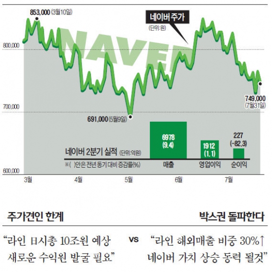 [증시 갑론을박] 네이버, "SNS株 고평가" vs "라인 상장 前 매수 기회"