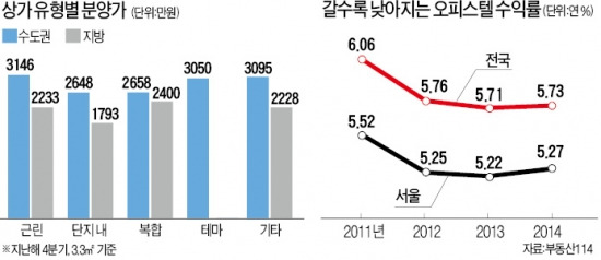 [부동산 - 도전! 수익률 연 5%] 상가 투자, 독점적 배후 수요 여부 꼭 따져봐야…임대용 오피스텔, 분양가 싼 저층·북향 주목을