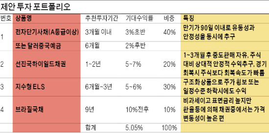 [자본시장 - 도전! 수익률 연 5%] 지수형 ELS, 박스권 장세…年 6% 수익 가능…유럽 하이일드채권도  관심을