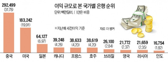 글로벌 은행 판도 바꾸는 '차이나 파워'