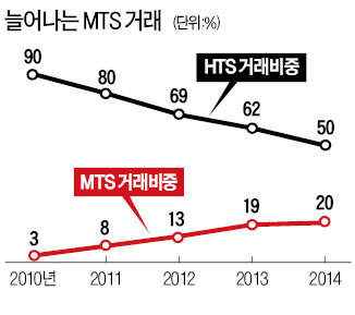 [2014 대한민국 모바일트레이딩시스템(MTS) 평가대상] 터치 혁명…모바일 거래비중 20% 첫 돌파