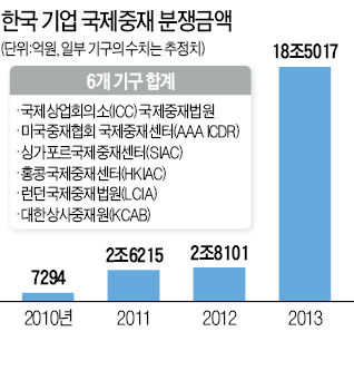 [Law&Biz] "절차 빠르다" 국제중재 택하는 韓기업…시장 20조