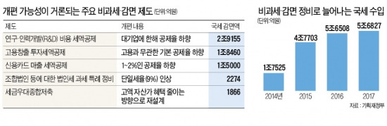 대기업 R&D 세액 감면폭 내년부터 줄인다