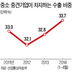 올 상반기 수출 '사상 최대'…中企 선방