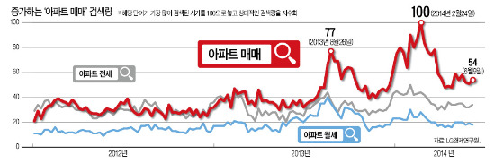 늘어나던 '아파트 매매' 검색…2월 임대과세案 나온 후 '뚝'