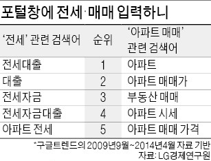 늘어나던 '아파트 매매' 검색…2월 임대과세案 나온 후 '뚝'