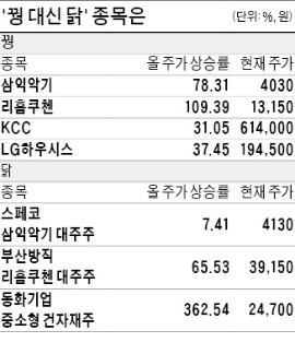 삼익악기 대신 스페코…KCC 대신 동화기업…눈길 끄는 '꿩 대신  닭' 株