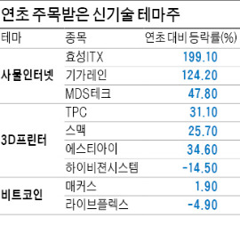 달리는 사물인터넷株…뒤쫓는 3D프린터株…추락한 비트코인株