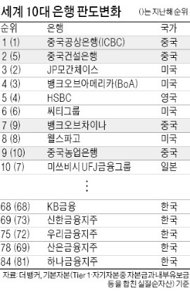 글로벌 은행 판도 바꾸는 '차이나 파워'