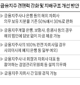 국내 금융사, 해외 M&A 쉬워진다