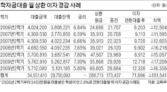 3일부터 학자금 저금리 전환대출 시행…대출자가 직접 신청해야…1인당 이자부담 年 25만원 ↓