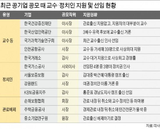 ['官피아 척결' 새 풍속도] 官피아 빈자리 눈독 들이는 敎피아·政피아…공기업들 '난감'