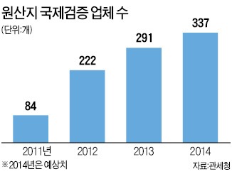 원산지 검증 제대로 않다가…수입社, 상반기 579억 세금 토해내