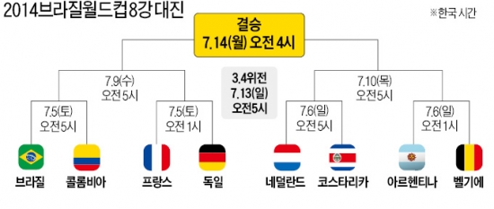 [2014 브라질 월드컵] 아르헨·벨기에 8강行 '막차'…조 1위만 살아남았다!