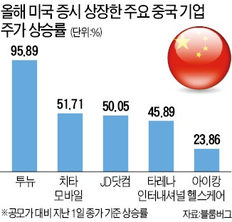 美 IPO시장 '차이나 프리미엄' 시대