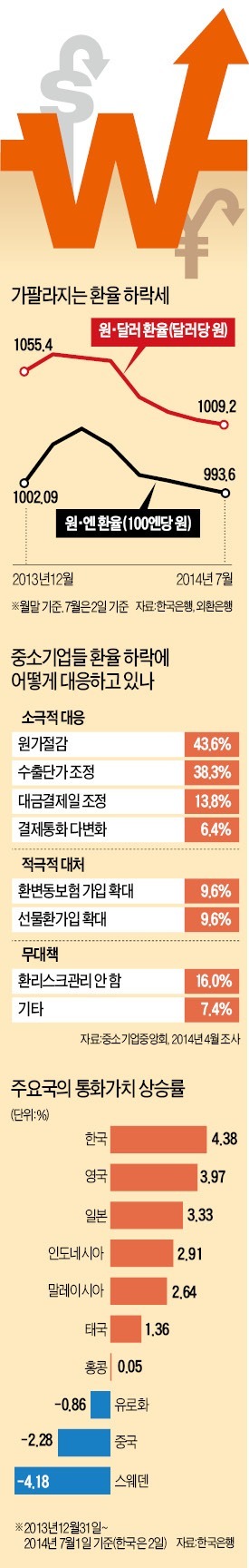 '원高 벼랑' 몰린 中企…수출 포기·축소 속출