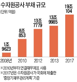 [갈길 먼 공공기관 정상화] 혈세로 수자원公 부채 이자 갚아준다?