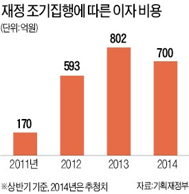 [갈길 먼 공공기관 정상화] 급전 쓴 정부, 이자 비용만 3000억 훌쩍