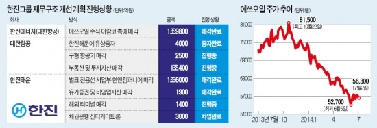 한진그룹, 에쓰오일 지분 전량 2조원 받고 아람코에 매각