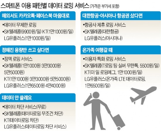 해외여행 '데이터 로밍 정액권' 챙겨 떠날까