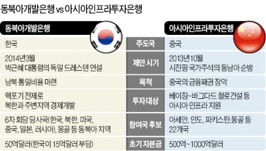 [3일 한·중 정상회담] 동북아개발銀·AIIB '빅딜' 이뤄지나