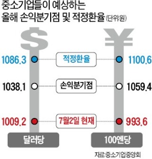 '원高 벼랑' 몰린 中企…수출 포기·축소 속출