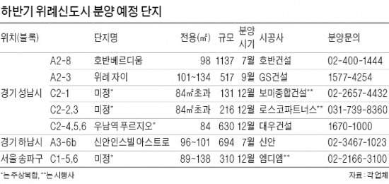 탄력받은 위례, 3635가구 쏟아져