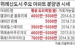 전매제한 풀린 위례신도시, 웃돈 평균 5000만원