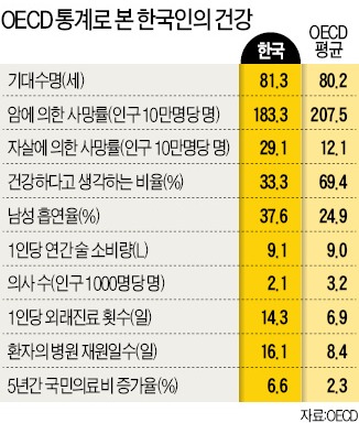 병원 제일 많이 가는 한국…의사수는 '꼴찌'