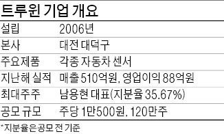 트루윈 공모주 청약 1조 넘게 몰려