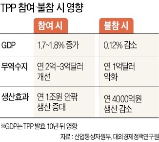 "TPP 참여 땐 제조업 年1조원 생산 증가"