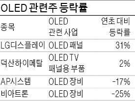 TV 교체타고 OLED株 오랜만에 '반짝'