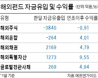 해외 대체투자펀드, 한달새 1000억 몰렸다