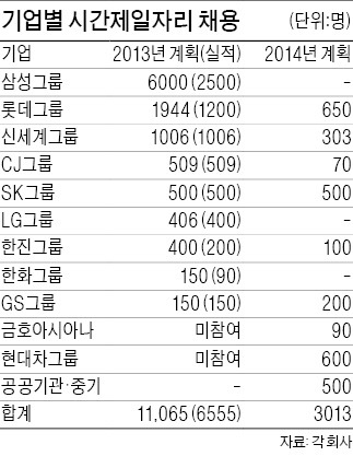 시간제 일자리 '삐걱'…2014년 채용, 3분의 1로 '뚝'