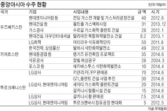 중앙아시아 '제2의 중동 붐' 일어난다