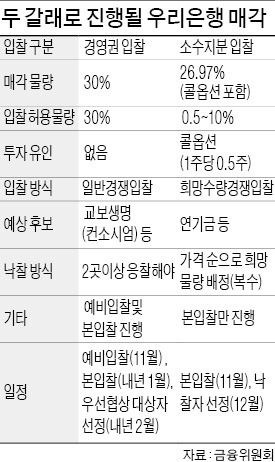 [마켓인사이트] 새마을금고, 우리銀 인수전 뛰어드나