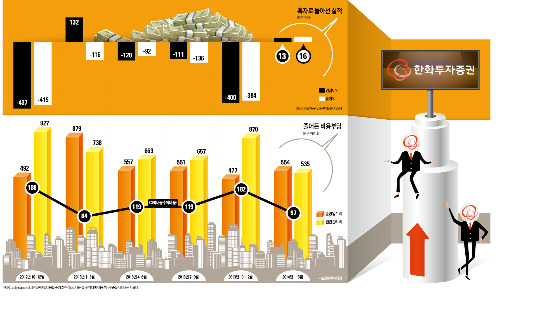 과감한 구조조정으로 '흑자 전환' 발판…자산관리 집중 육성
