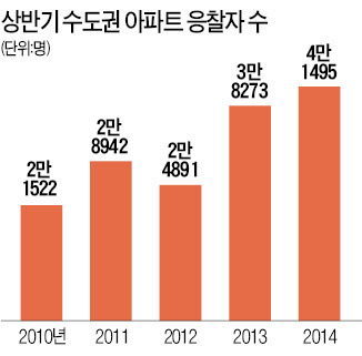 경매 4만명…상반기 아파트 응찰 '역대 최대'