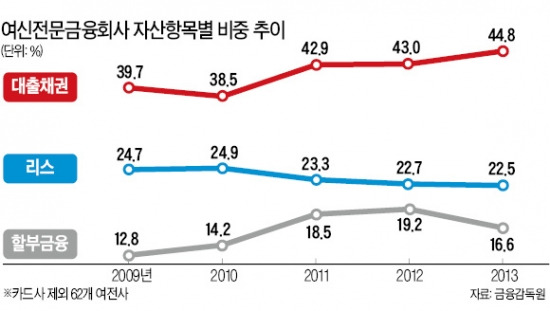 [바뀌는 금융산업 판도] 캐피털은 기업금융만 맡고 저축은행이 서민금융 전담