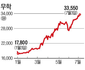 무학, 수도권 입성 앞두고 高高