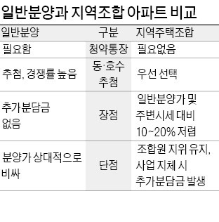 집도 공동구매…지역조합 아파트 부활